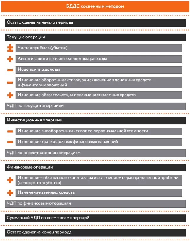 Бюджет косвенным методом. БДДС косвенным методом. БДДС прямой и косвенный метод. Отчет о движении денежных средств косвенным методом пример. БДДС косвенным методом пример.