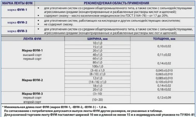 Сколько оборотов фум ленты. Таблица намотки фум ленты. количество оборотов фум ленты. количество оборотов фум ленты на резьбу. сколько нужно наматывать фум ленту на резьбу 1/2.