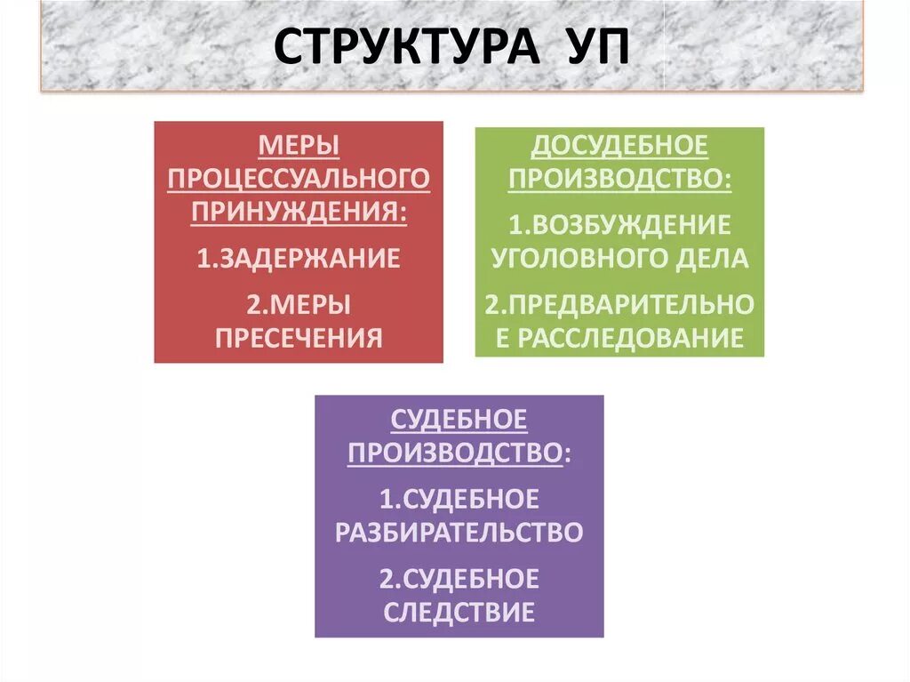 Меры уголовно-процессуального принуждения. Структура уголовно-процессуальной нормы. Структура уголовно-процессуальной нормы состоит. Структура уголовного процесса.