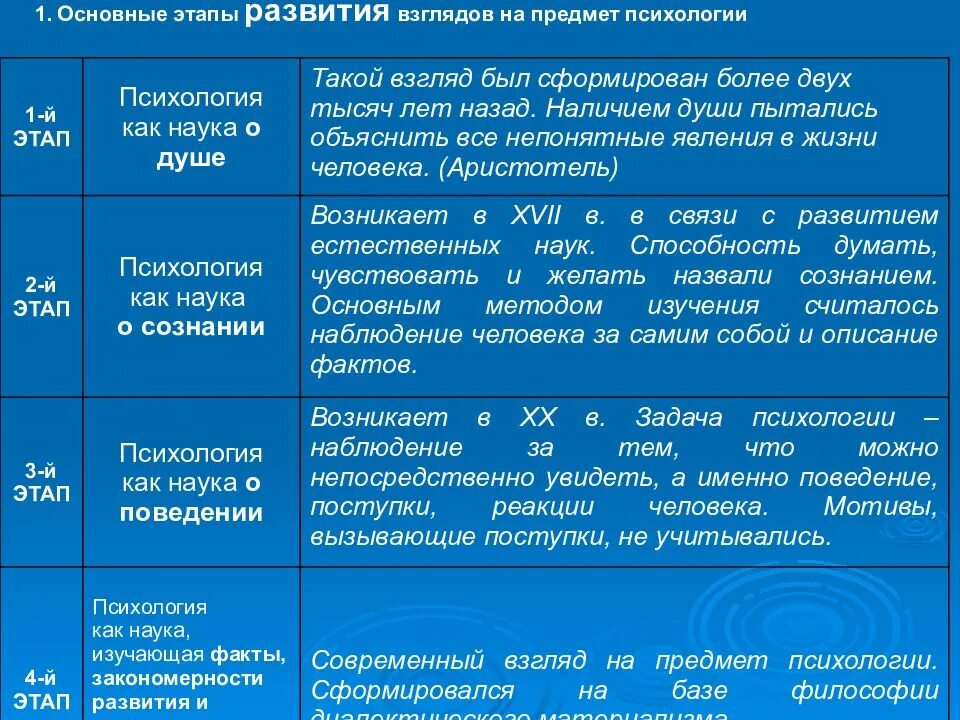 Которых также представлены основные результаты. 4 Этап развития психологии учёные. Этапы развития психологии 3 этапа. Основные этапы изучения предмета психологии. 1 Этап развития психологии учёные.