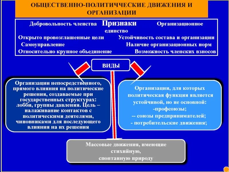 Признаки партии как общественной организации. Добровольность политических партий. Групповая это единство мнений норм и целей для стабильности группы. Добровольность это в Полит партиях. Принципы добровольности политических партий.