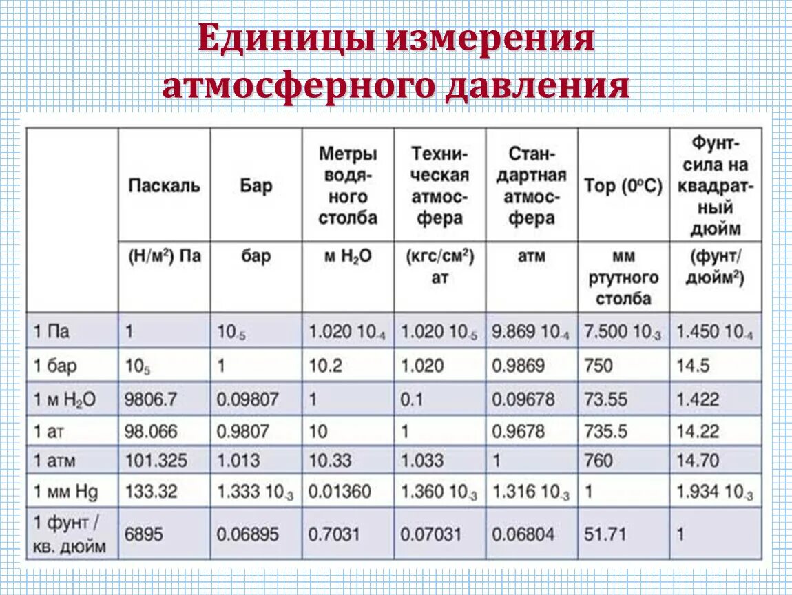 1000 кгс см2. Таблица давления МПА В бар и атм. Измерение атмосферного давления единицы измерения давления. Измерение атмосферного давления таблица. Атмосферного давления на 1 единицу измерения.