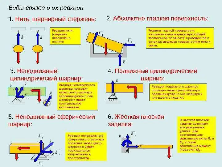 Перечислите основные виды связей