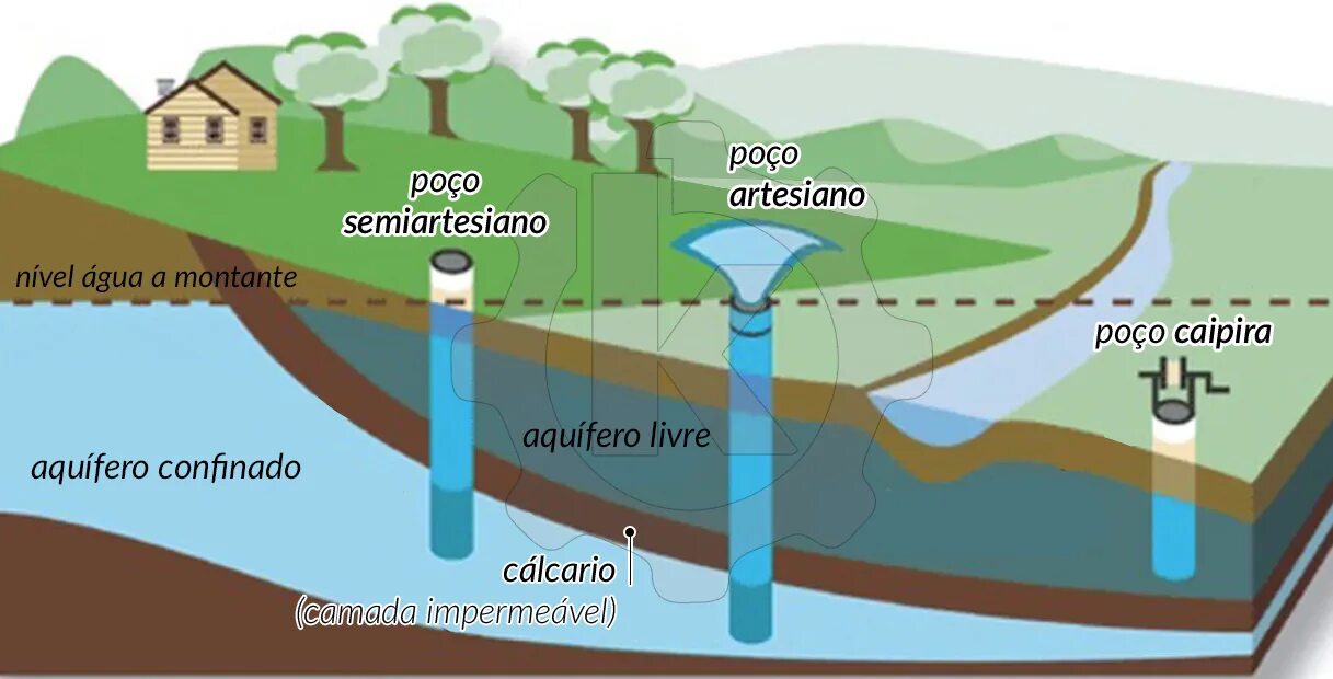 Какие водоносные горизонты. Водоносный Горизонт грунтовых вод. Водоносный Горизонт верховодка. Схема водоносных горизонтов. Минеральные воды водоносный Горизонт.