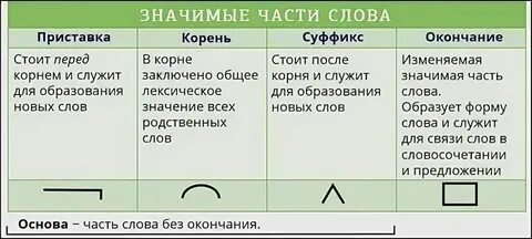 Суффикс и окончание правило