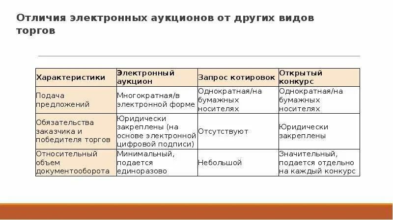 Отличия конкурса от аукциона и запроса котировок. Запрос котировок отличие от аукциона. Отличие электронного аукциона от запроса котировок. Конкурс аукцион запрос котировок отличия.