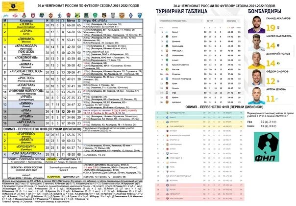 Футбол рпл 2022 расписание. Таблица лидеров футбол. Таблица лидеров футбол 2022. Трансферы 2021 таблица. Таблица РПЛ 2021-2022.