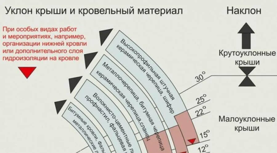 Уклон 1:5. Минимальный скат кровли для металлочерепицы. Наименьшие уклоны. Уклон наружной канализации 110. Уклон кровли плоской кровли.