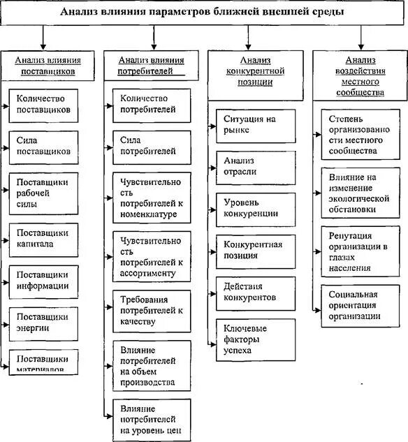 Исследование внешней среды предприятия. Анализ внешней и внутренней среды организации. Анализ ближней среды. Анализ влияния внешней среды на организацию. Анализ факторов экономической среды