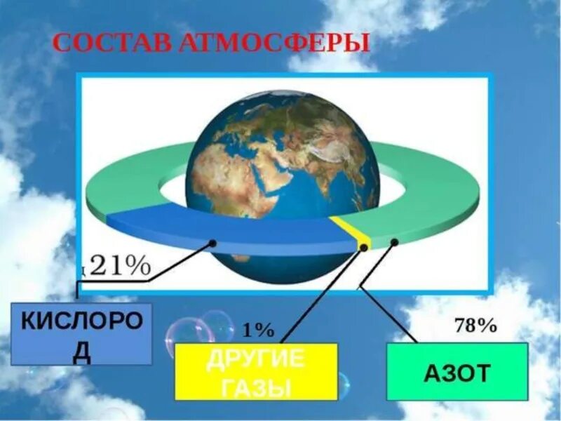 Три газа в атмосфере. Атмосфера воздушная оболочка земли. Газовая оболочка земли. Рисунок на тему воздушная оболочка земли. Атмосфера қабаты.