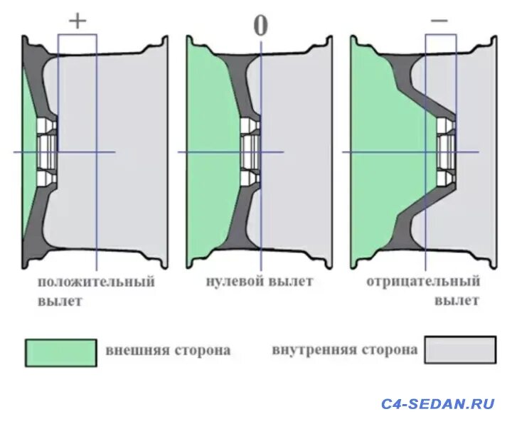 Насколько 52. Вылет диска et 50. Вылет колеса et35 и et45. Et 38 вылет диска. Вылет ет35 и ет40 разница.