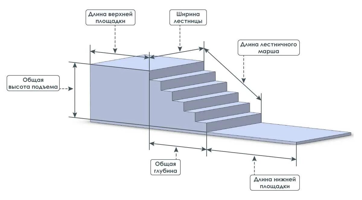 Какие ступени. Ширина ступени лестничного марша. Высота ступени лестницы 200мм. Размер лестничного марша стандартного. Высота ступени лестничного марша.