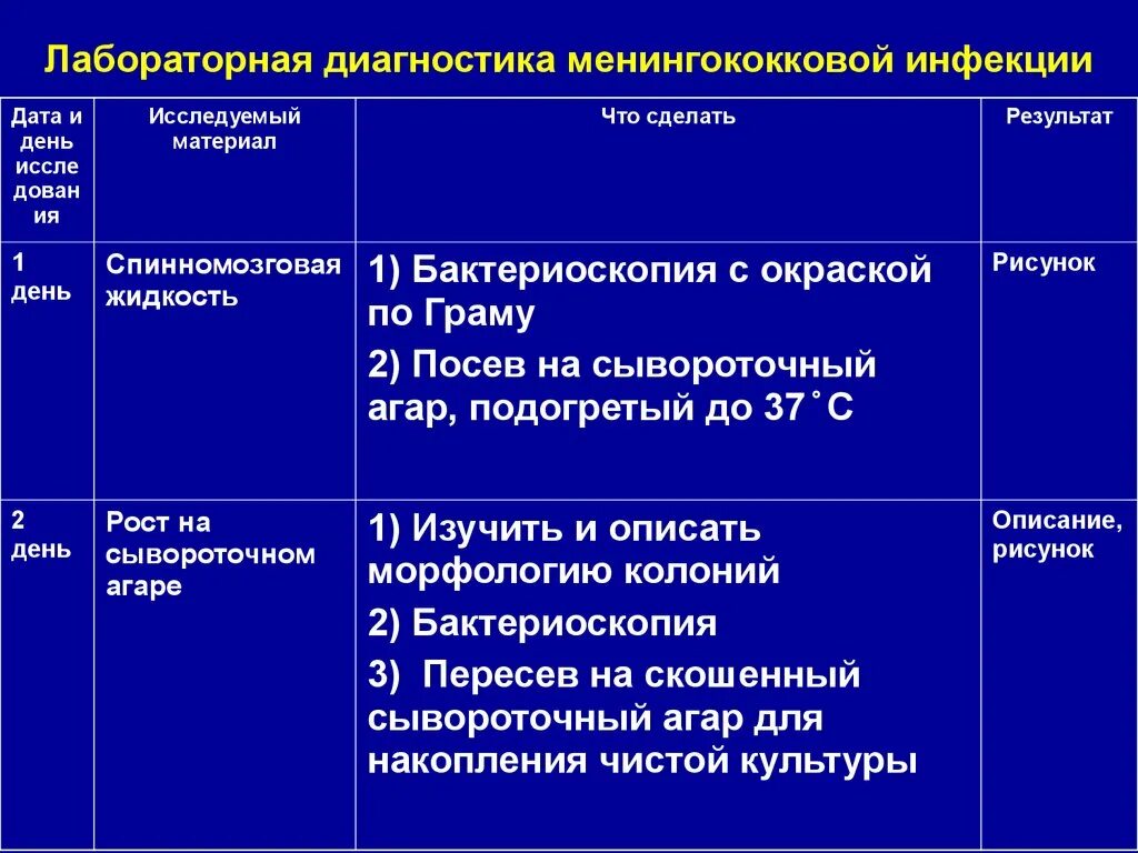 Диагностика менингококкового менингита. Лабораторная диагностика менингококковой инфекции. Методы лабораторной диагностики менингита. Схема лабораторной диагностики менингококковой инфекции. Экспресс-метод лабораторной диагностики менингококковой инфекции:.