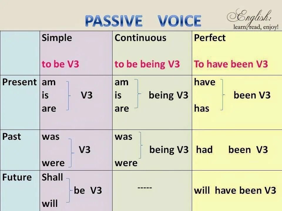 Пассив Войс в английском языке грамматика. Passive Voice simple таблица. English Tenses Passive Voice таблица. Страдательный залог Passive Voice simple. Been new topic