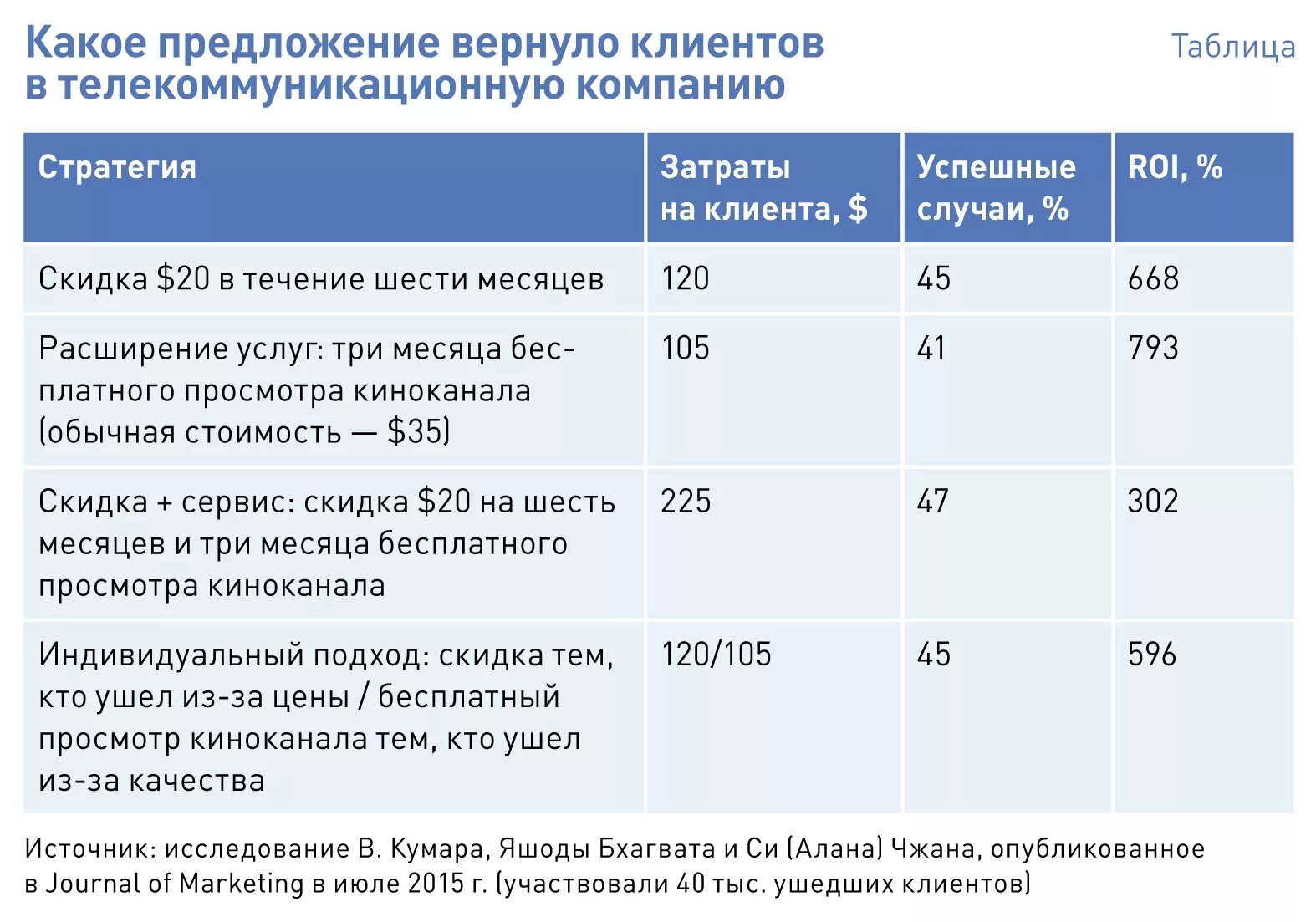 Возврат потерянных клиентов. Возврат ушедших клиентов. Как вернуть клиента. Методы возврата клиентов. Вернуть данные можно на