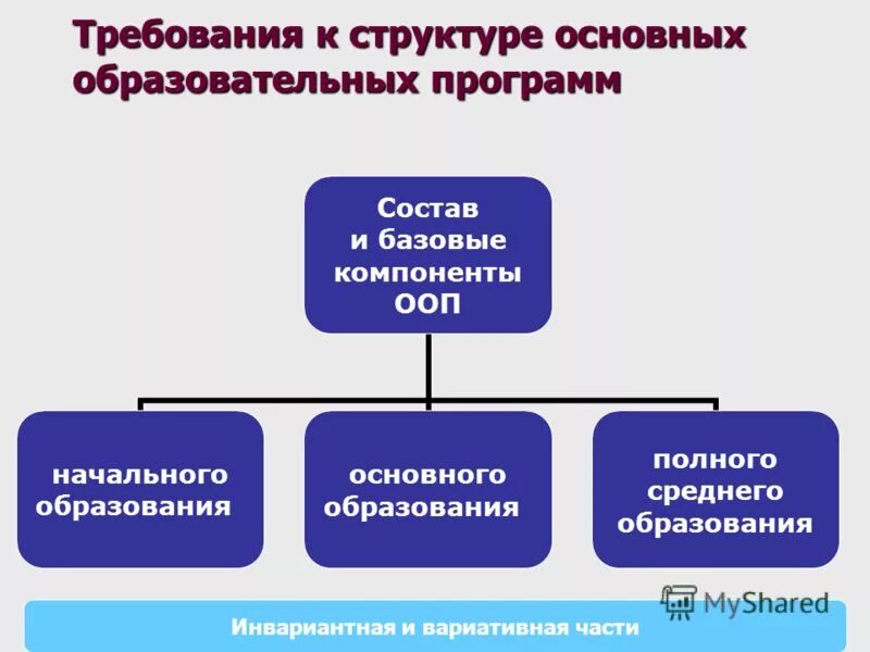 Компоненты основных образовательных программ. Структура системы образовательных программ. Основные структурные компоненты основной образовательной программы. Структура образовательной программы. Структурные элементы ооп.