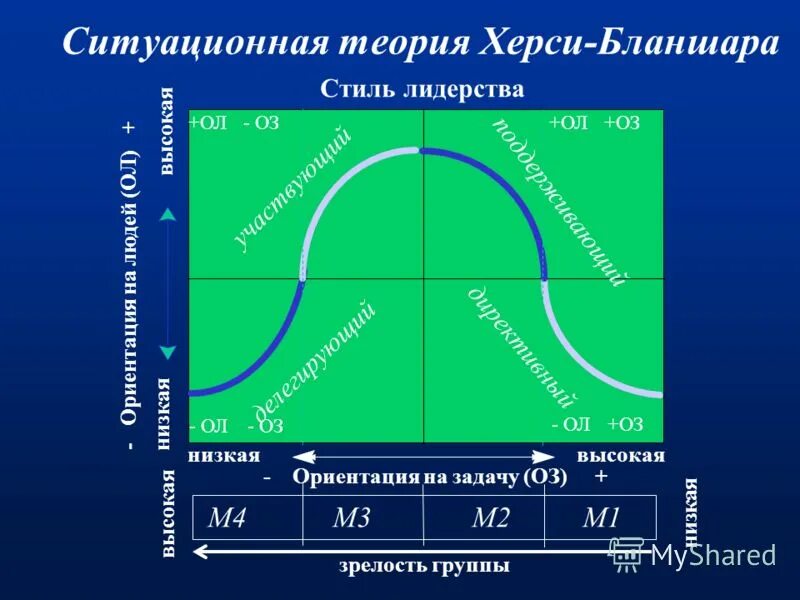 теория лидерства херси бланшара. херси и к. стили руководства по херси и бланшару. бланшар. теория лидерства херси бланшара.
