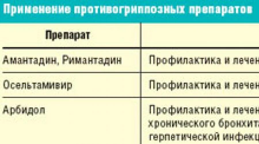 Противовирусные противогриппозные препараты классификация. Амантадин противовирусный препарат. Механизм действия осельтамивира. Классификация препаратов от гриппа. Осельтамивир при орви