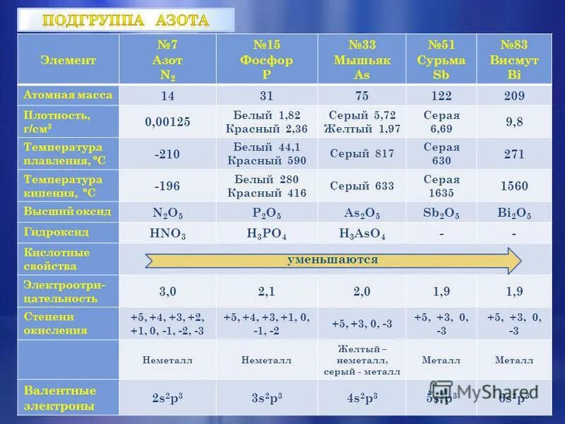 аммиак в таблице менделеева номер. какая атомная масса азота. какая атомная масса азота. азот в периодической системе. азот в таблице менделеева.