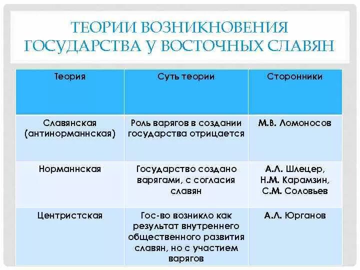 Теории происхождения государства у восточных славян таблица. Теории возникновения государства у восточных славян таблица. Теории возникновения государства у восточных славян. Теории возникновения древнерусского государства таблица.