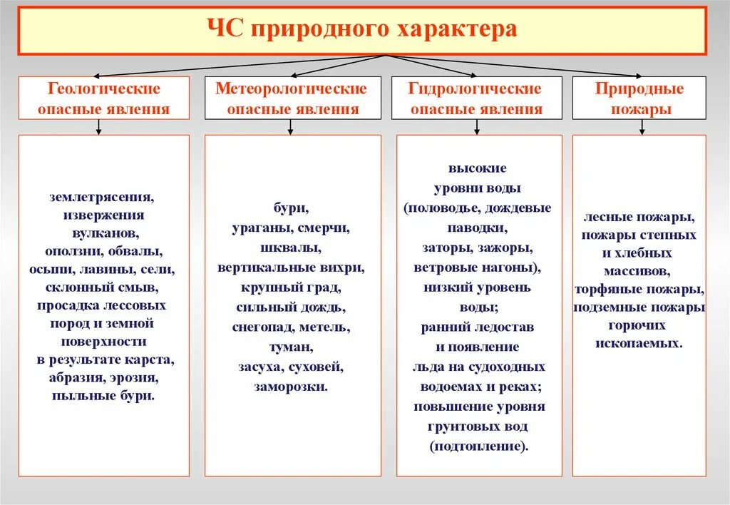 Источники ЧС природного характера. ЧС природного характера присущие для Санкт-Петербурга. Основные группы природного характера. ЧС природного характера 1883 года.