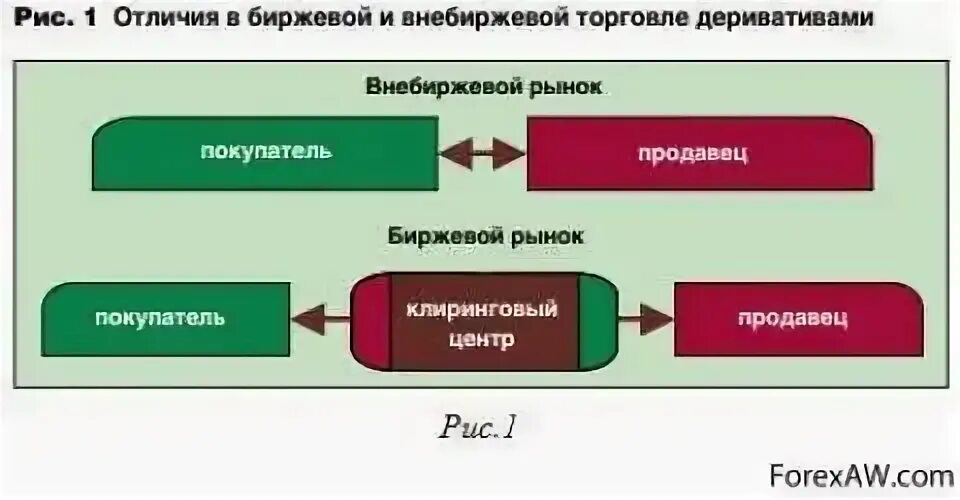 Биржевой и внебиржевой рынок. Разница фондовый и внебиржевой рынок. Чем отличается биржевой и внебиржевой рынок. Рынок и биржевой рынок отличия.