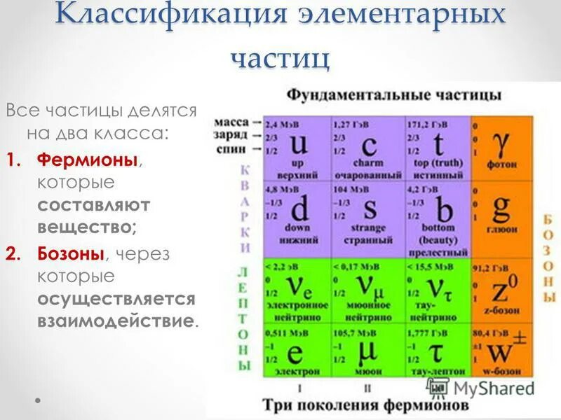 Классификация элементарных частиц таблица. Таблица 12 элементарных частиц. Таблица элементарных частиц фундаментальные частицы. Классификация элементарных частиц. Связанная система элементарных частиц содержит 36 электронов