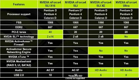 Nvidia support