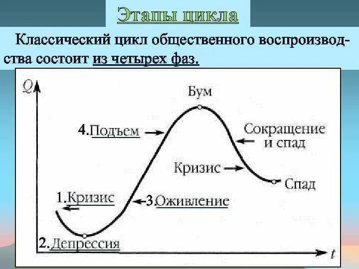 Кризис спад депрессия. Циклы экономического развития. Циклы кризисов в экономике. Схема экономического цикла. Фазы экономического цикла.