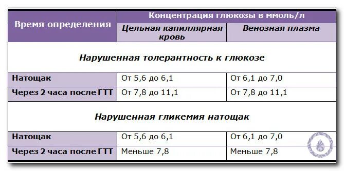 Норма глюкозы в крови утром натощак. Уровень Глюкозы в крови 6,02. Кровь на сахар 2,6 норм. Уровень сахара в крови у ребенка 6.3. Уровень Глюкозы в крови норма 6.2.