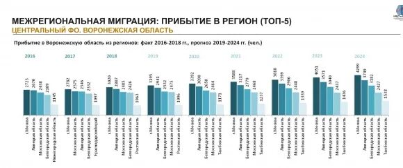 Демографическая ситуация в Вологодской области. Численность населения Московской области 2024. Воронеж население 2024. Численность Краснодарского края. Население воронежа 2024 год