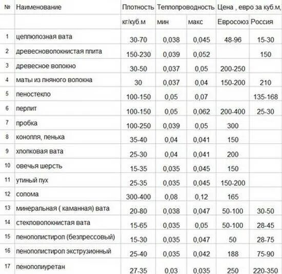 Теплопроводность изоляции