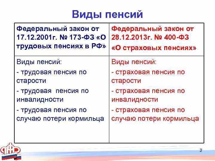 Закон о пенсиях 400 фз. Виды страховых пенсий. Виды пенсий по 400 ФЗ. Виды пенсий по 173 ФЗ. Федеральный закон 173 и 400.