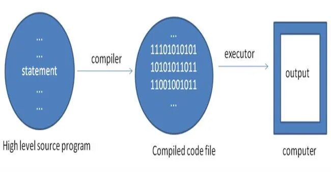 How programming works. How programming works