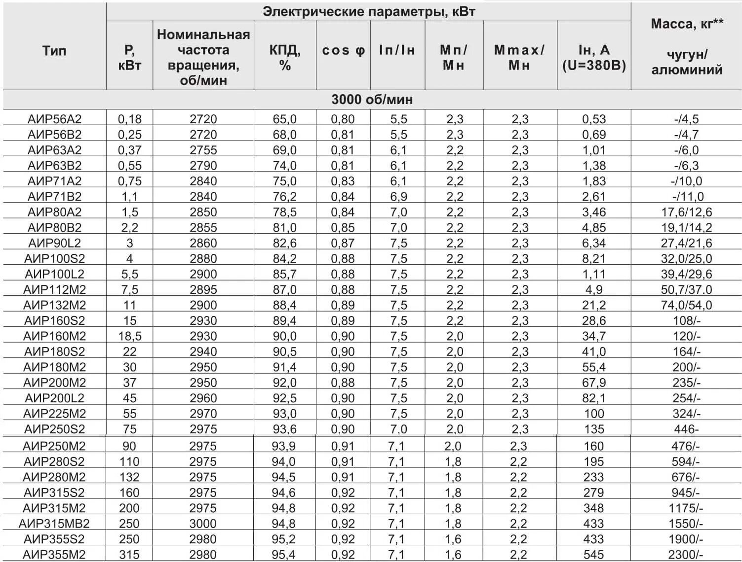 АИР электродвигатели характеристики электродвигателей. АИР электродвигатель таблица электродвигатели. АИР мощности двигатели 90 КВТ. Параметры двигателей АИР. Двигатели аир каталог