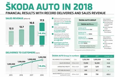 Sales revenue