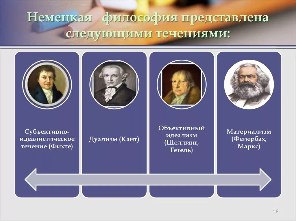 Классическая философия 19 века. Кант Фихте Гегель. Немецкая классическая и постклассическая философия. Классическая философия представители. Философы немецкой классической философии.