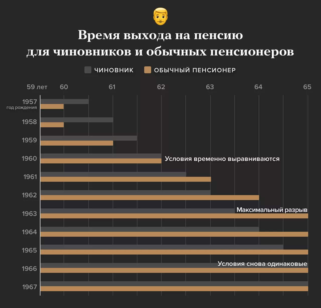 Повысят ли пенсионный возраст в 2024 году. Таблица выхода на пенсию госслужащих. пенсионный возраст для госслужащих. возраст выхода на пенсию госслужащих таблица. таблица пенсионного возраста для госслужащих.