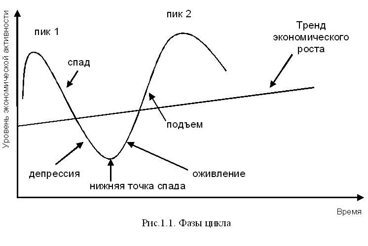 Фазы экономического цикла 4 фазы. Особенности фаз экономического цикла. Экономический цикл подъем спад депрессия оживление. 4 Стадии экономического цикла.