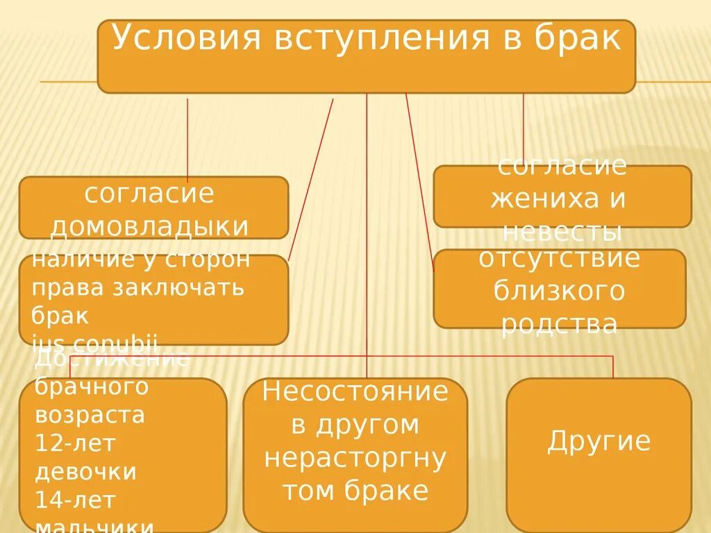 Вступление в брак в 14. Условия заключения брака в римском праве. Услаоия вступления в брак в рисаком поаве. Условия вступления в брак в римском праве. Условия всутпленияв брак.