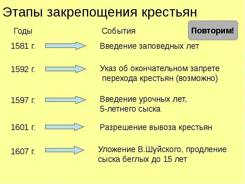 Почему дворяне требовали закрепощение крестьян. Закрепощение крестьян 1601. Этапы закрепощения крестьян 15-17 века. Этапы закрепощения крестьянства в XVI-XVII ВВ. Этапы закрепощения крестьян в 16 веке.