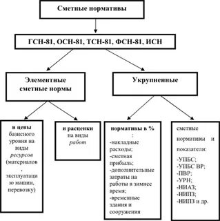 Виды сметных работ в строительстве