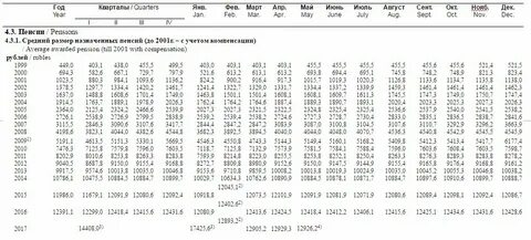 Средняя зарплата для начисления пенсии