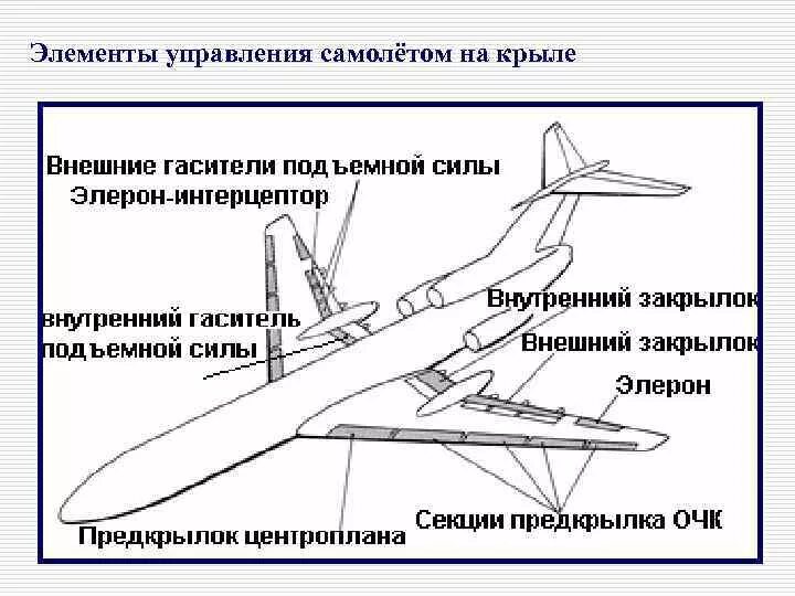 Ан2 , Элероны, руль высоты. Схема управления закрылками самолета. Центроплан крыла самолета элементы. Закрылки крыла самолета. Элерон это