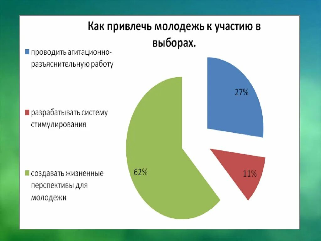 Необходимость участия в выборах. Участие молодежи в выборах. Статистика участия молодежи в выборах в России. Процент молодежи в выборах. Статистика участия молодежи в выборах 2021.