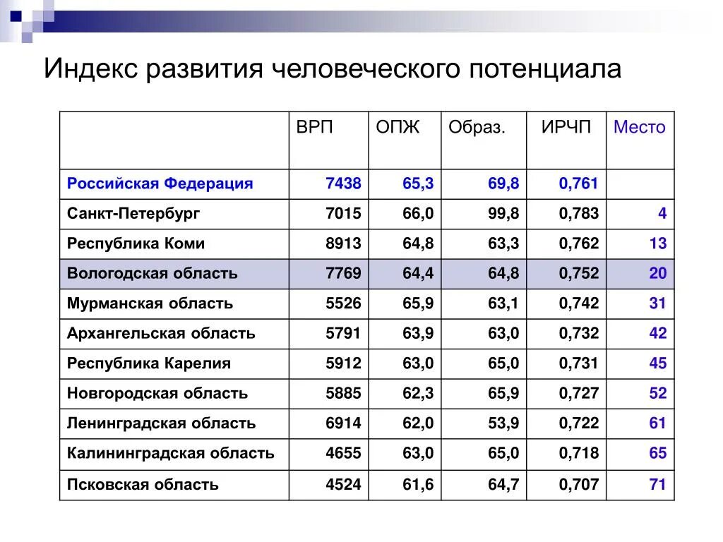 Ичр страны зависит от численности ее населения. Индекс развития человеческого потенциала схема. Показатели индекса развития человеческого потенциала. Составные компоненты индекса человеческого развития (ИЧР):. Индекс развития человеческого потенциала включает показатели.