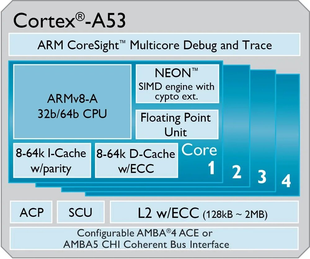 Armv7. Cortex a 53 процессор. Процессор Arm Cortex-a53. Процессор: 8 ядер Cortex-a53. Cortex-a53 схема.