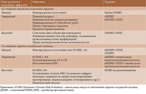 Развитием побочных эффектов