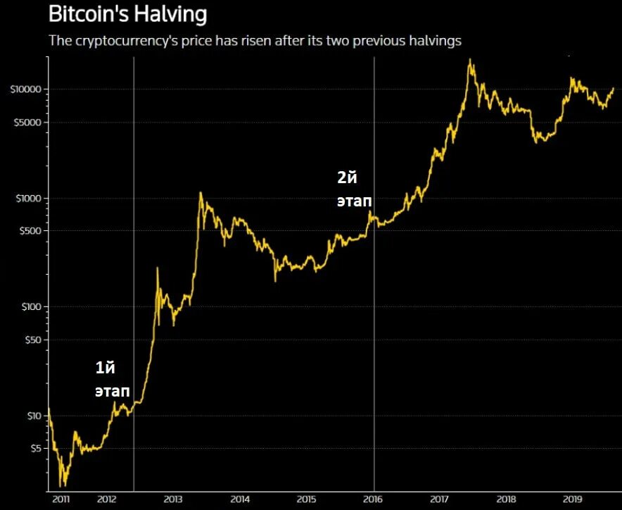 Halving bitcoin что это. Халвинги биткоина. Халвинг биткоина на графике. Халвинги биткоина по годам. Биткоин халвинг даты.