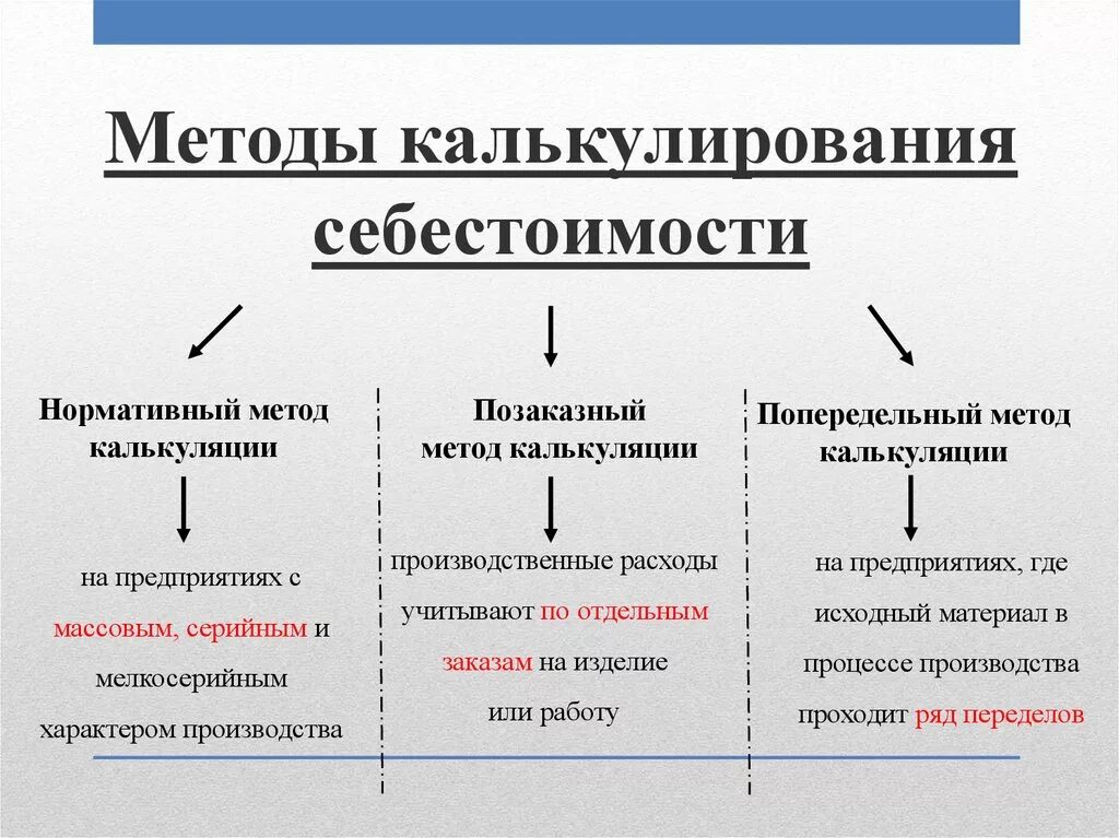 Основные методы калькуляции продукции. Методы учета затрат и калькулирования себестоимости продукции. Методы расчета себестоимости товаров. Способы и методы учета и калькулирования себестоимости.. Производство и калькулирования себестоимости продукции